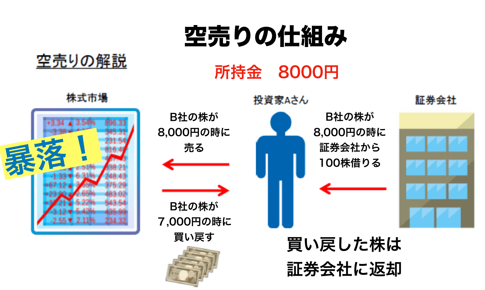 空売りの目的や両建てを理解し、利益ポイントを2倍に広げよう | 副業・投資攻略ラボ