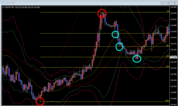 フィボナッチのライン引き方