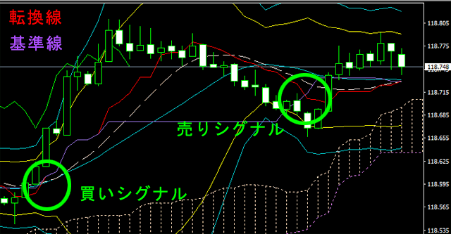 買いシグナルと売りシグナル
