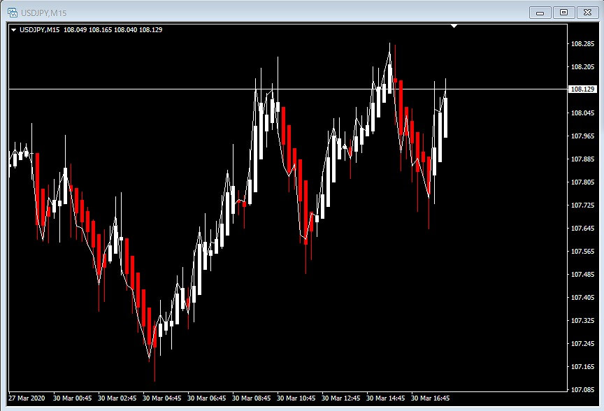 平均足の表示例