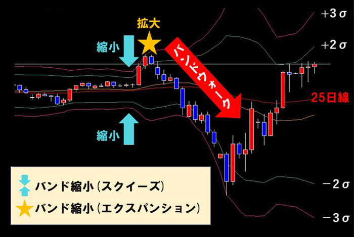 バンドウォークでfx攻略 ボリンジャーバンドの正しい使い方 副業 投資攻略ラボ
