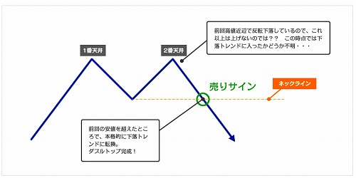 ダブルトップダブルボトム