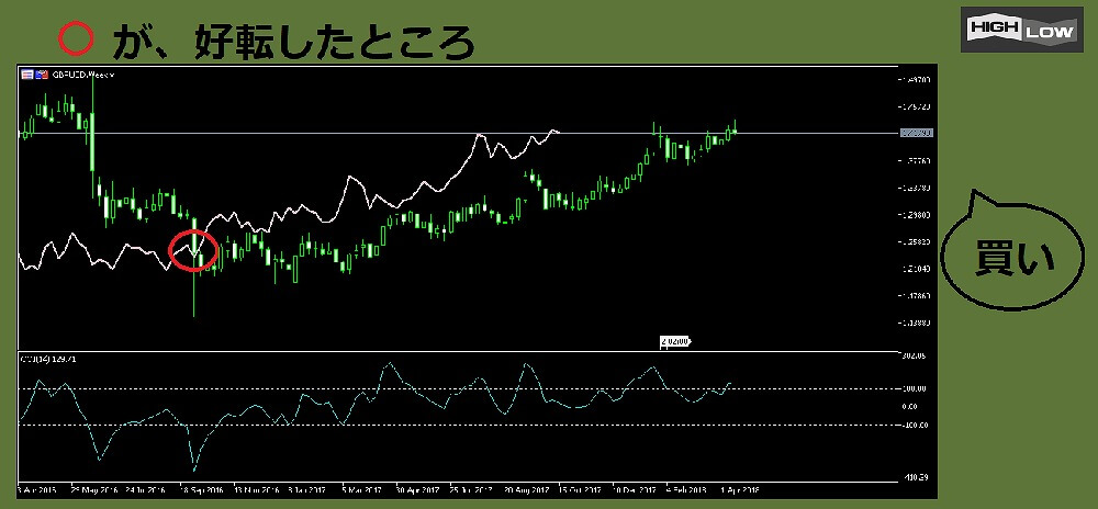 遅行スパンの好転