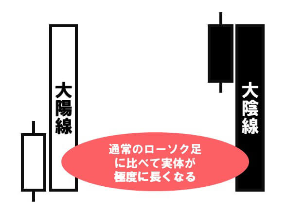 大陽線・大陰線
