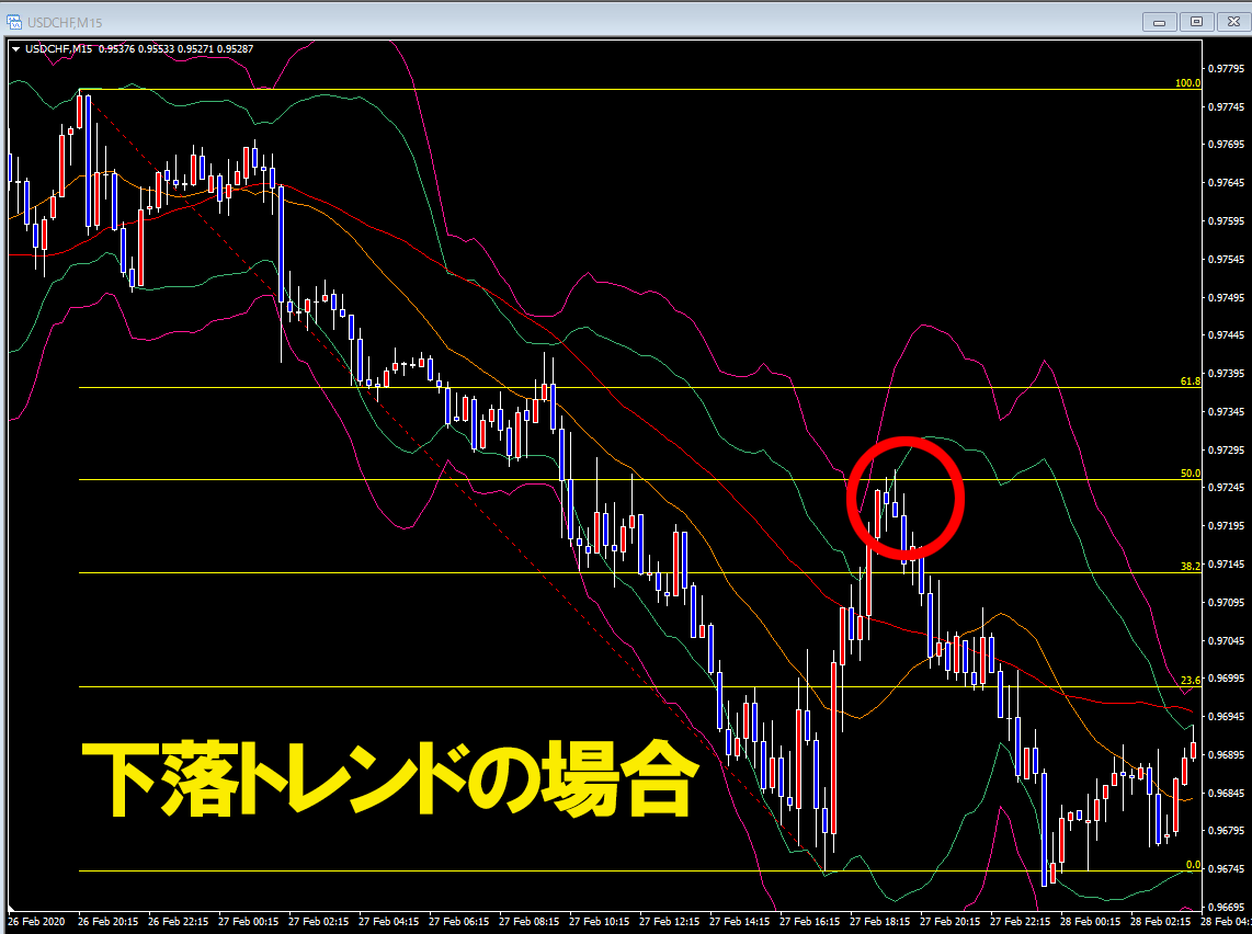 フィボナッチ見方