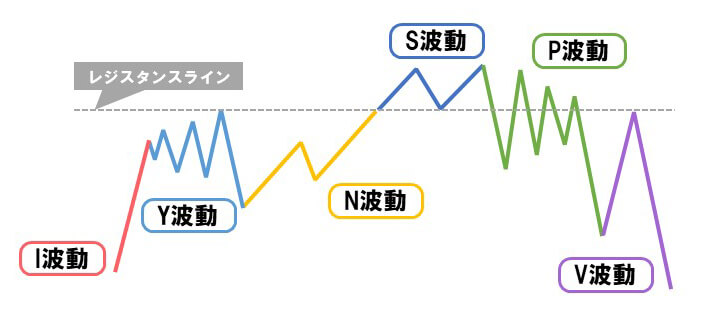 エリオット波動チャート6パターン