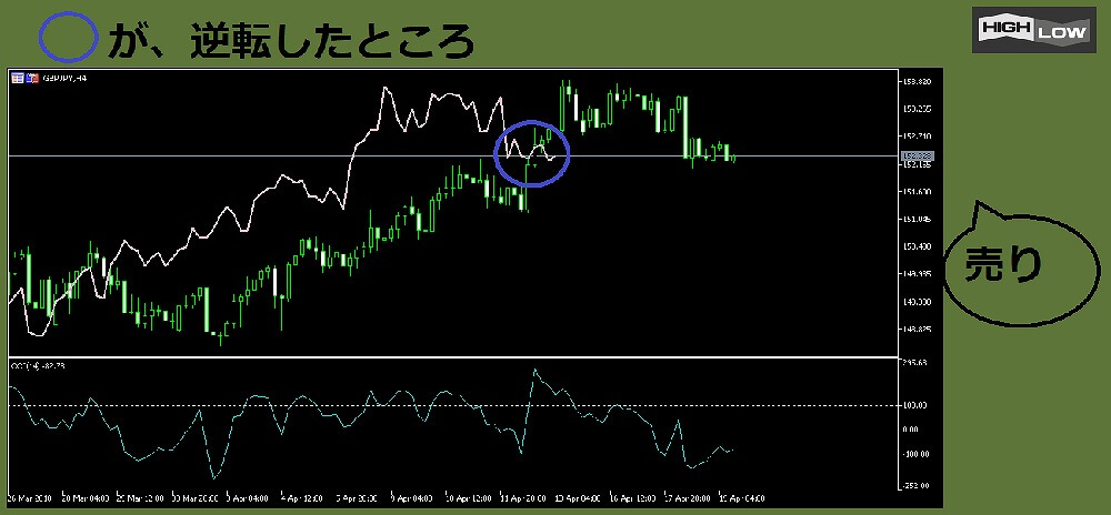 遅行スパンの逆転