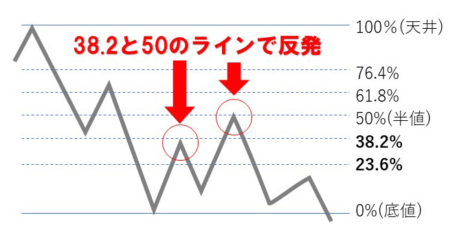 38.2と50のラインで反発