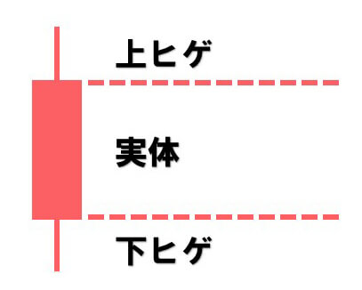 上ヒゲと下ヒゲ