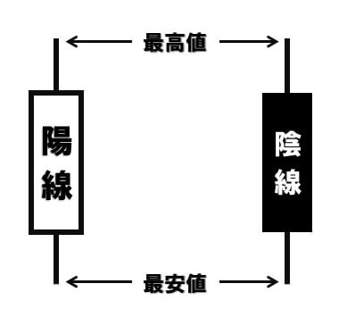 陽線と陰線の違い