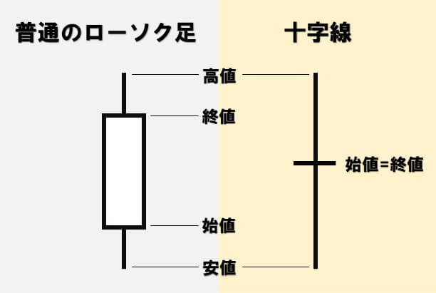 ローソク足の十字線