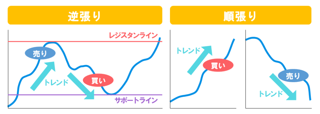 逆張り・順張り