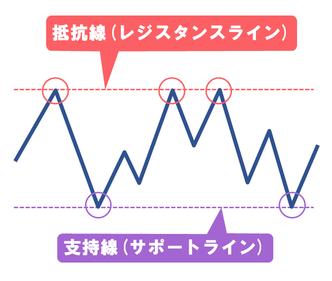 抵抗線と指示線