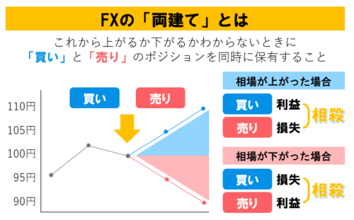 FXの両建てとは