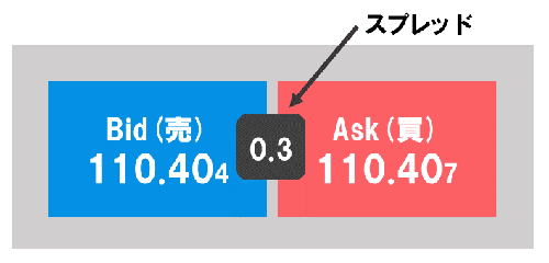 FXのスプレッド