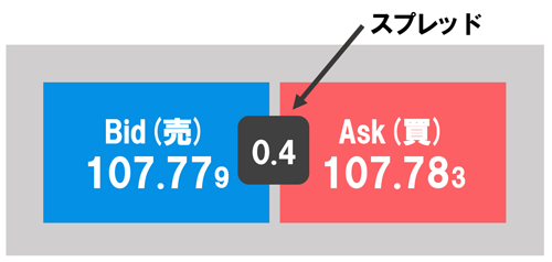 スプレッドの例