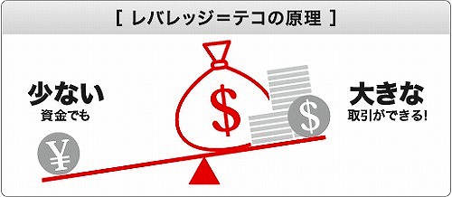 レバレッジ＝テコの原理