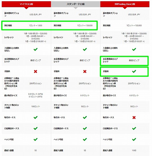 XM口座タイプは3種類