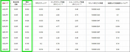 スプレッドが高め