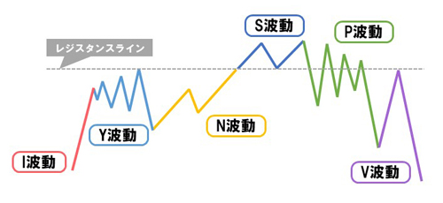 一目均衡表の波動論
