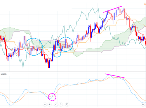 一目均衡表とMACD