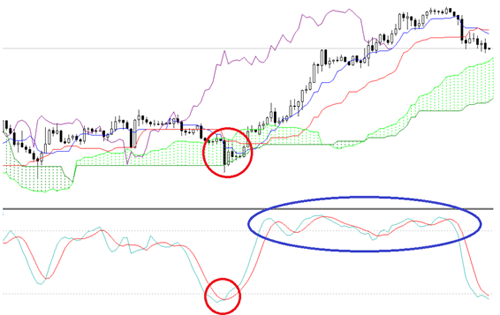 一目均衡表とストキャスティクス