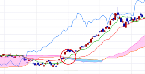 三役好転のトレード