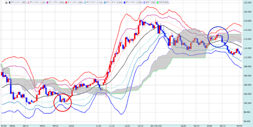 一目均衡表とボリンジャーバンド