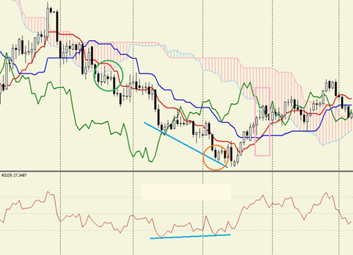 一目均衡表とRSI