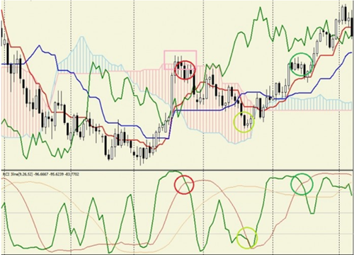一目均衡表とRCI