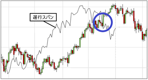 遅行スパンの逆転