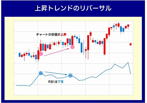 RSIのリバーサル