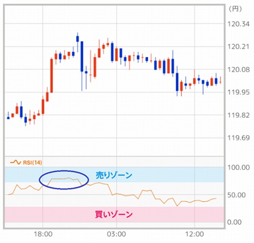 RSIを使った取引手法