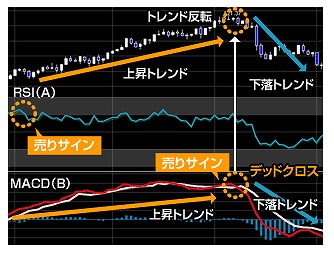 RSIとMACDを使って逆張りを狙う