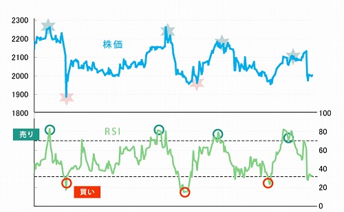 RSIとはどんなインジケーター?