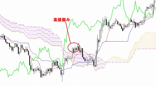 雲を利用したトレードは高値・安値掴みになりやすい