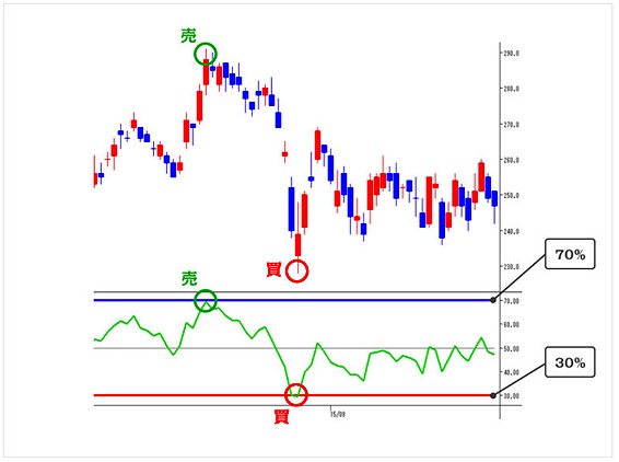 RSIを逆張りに使う