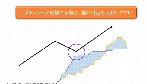 雲の反発による押し目買い戻り売りのサイン