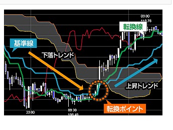 基準線と転換線の交差