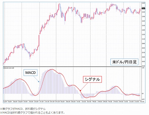 MACDとはどんなインジケーター?