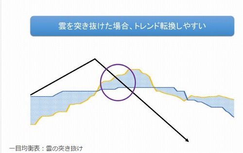雲抜けによるトレンド転換サイン