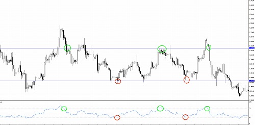 ボックスレンジでの逆張り