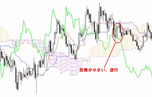 雲を利用したトレードはダマシに合いやすい