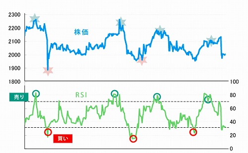 RSIの使い方