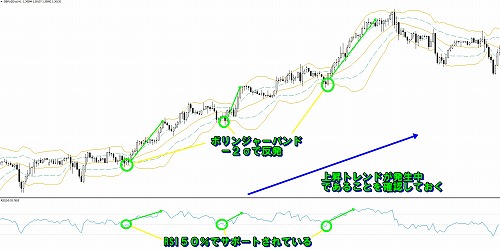 RSIとボリンジャーバンド