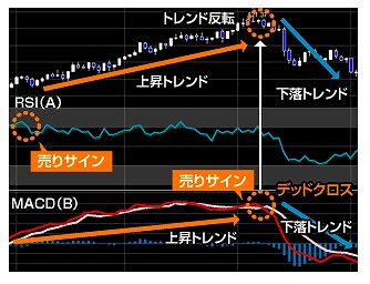 RSIはトレンド相場に弱い