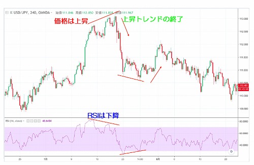 トレンド転換サイン「ダイバージェンス」