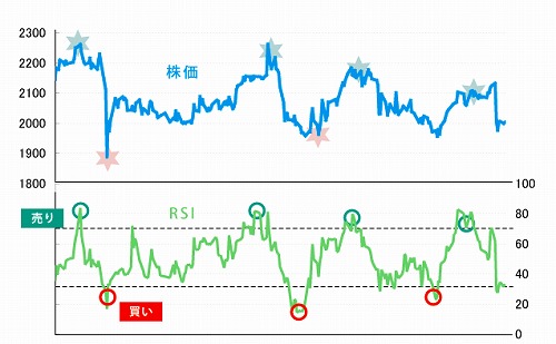 Rsiの見方 株のテクニカル分析指標として有効な使い方とは 副業 投資攻略ラボ