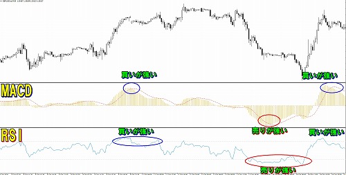 オシレーター系インジケーター