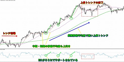 RSIと移動平均線